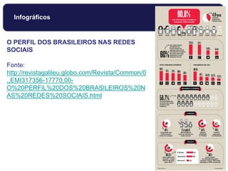 Infográficos
O PERFIL DOS BRASILEIROS NAS REDES
SOCIAIS
Fonte:
http://revistagalileu.globo.com/Revista/Common/0
,,EMI317356-17770,00-
O%20PERFIL%20DOS%20BRASILEIROS%20N
AS%20REDES%20SOCIAIS.html
 