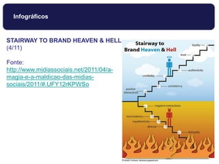 Infográficos
STAIRWAY TO BRAND HEAVEN & HELL
(4/11)
Fonte:
http://www.midiassociais.net/2011/04/a-
magia-e-a-maldicao-das-midias-
sociais/2011/#.UFY12rKPWSo
 