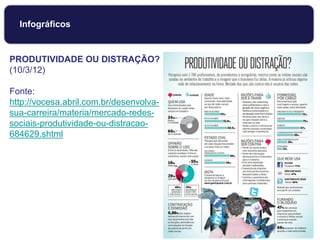 Infográficos
PRODUTIVIDADE OU DISTRAÇÃO?
(10/3/12)
Fonte:
http://vocesa.abril.com.br/desenvolva-
sua-carreira/materia/mercado-redes-
sociais-produtividade-ou-distracao-
684629.shtml
 
