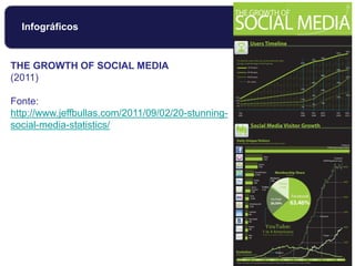 Infográficos
THE GROWTH OF SOCIAL MEDIA
(2011)
Fonte:
http://www.jeffbullas.com/2011/09/02/20-stunning-
social-media-statistics/
 