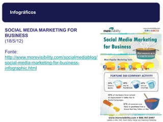 Infográficos
SOCIAL MEDIA MARKETING FOR
BUSINESS
(18/5/12)
Fonte:
http://www.morevisibility.com/socialmediablog/
social-media-marketing-for-business-
infographic.html
 
