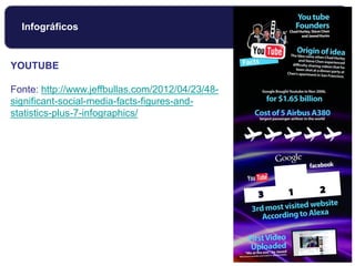 Infográficos
YOUTUBE
Fonte: http://www.jeffbullas.com/2012/04/23/48-
significant-social-media-facts-figures-and-
statistics-plus-7-infographics/
 