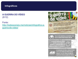 Infográficos
A GUERRA DO VÍDEO
(8/12)
Fonte:
http://redessociais.me/noticias/infografico-a-
guerra-do-video/
 