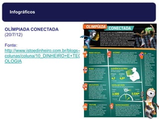 Infográficos
OLÍMPIADA CONECTADA
(20/7/12)
Fonte:
http://www.istoedinheiro.com.br/blogs-e-
colunas/coluna/10_DINHEIRO+E+TECN
OLOGIA
 