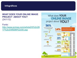 Infográficos
WHAT DOES YOUR ONLINE IMAGE
PROJECT ABOUT YOU?
(24/1/12)
Fonte:
http://www.pcmag.com/article2/0%2c28
17%2c2399289%2c00.asp
 
