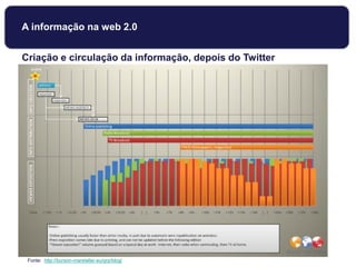 Criação e circulação da informação, depois do Twitter
Fonte: http://burson-marsteller.eu/grp/blog/
A informação na web 2.0
 