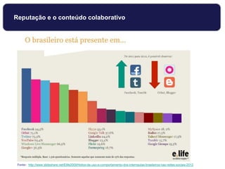 Fonte: http://www.slideshare.net/Elife2009/hbitos-de-uso-e-comportamento-dos-internautas-brasileiros-nas-redes-sociais-2012
Reputação e o conteúdo colaborativo
 