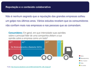 Reputação e o conteúdo colaborativo
Não é nenhum segredo que a reputação das grandes empresas sofreu
um golpe nos últimos anos. Vários estudos revelam que os consumidores
não confiam mais nas empresas e nas pessoas que as comandam.
Fonte: http://arquivos.s2publicom.com.br/380/multimidia/7591_380_Image.pdf
 