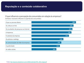 Reputação e o conteúdo colaborativo
Fonte: http://arquivos.s2publicom.com.br/380/multimidia/7591_380_Image.pdf
 