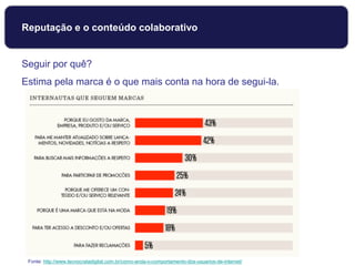 Fonte: http://www.tecnocratadigital.com.br/como-anda-o-comportamento-dos-usuarios-de-internet/
Seguir por quê?
Estima pela marca é o que mais conta na hora de segui-la.
Reputação e o conteúdo colaborativo
 