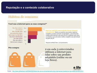 Fonte: http://www.slideshare.net/Elife2009/hbitos-de-uso-e-comportamento-dos-internautas-brasileiros-nas-redes-sociais-2012
Reputação e o conteúdo colaborativo
 