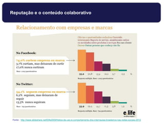 Fonte: http://www.slideshare.net/Elife2009/hbitos-de-uso-e-comportamento-dos-internautas-brasileiros-nas-redes-sociais-2012
Reputação e o conteúdo colaborativo
 