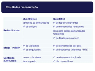 Quantitativo Qualitativo
Redes Sociais
tamanho da comunidade nº de tópicos relevantes
nº de amigos nº de comentários relevantes
links para outras comunidades
relevantes
nº de filiados em comum
Blogs / Twitter
nº de visitantes nº de comentários por post
nº de seguidores nº de interações (menções / RTs)
Conteúdo
audiovisual
número de views nº de downloads / uploads
tempo gasto nº de comentários
Resultados / mensuração
 