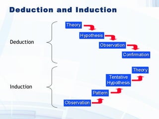 Deduction and Induction
Deduction
Induction
 