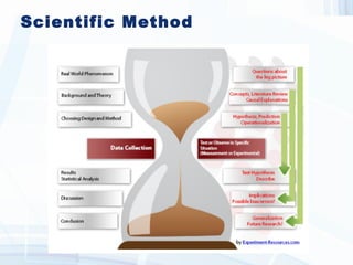 Scientific Method
 