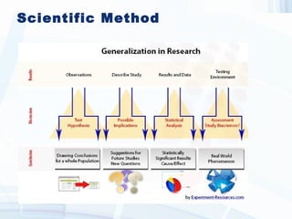Scientific Method
 