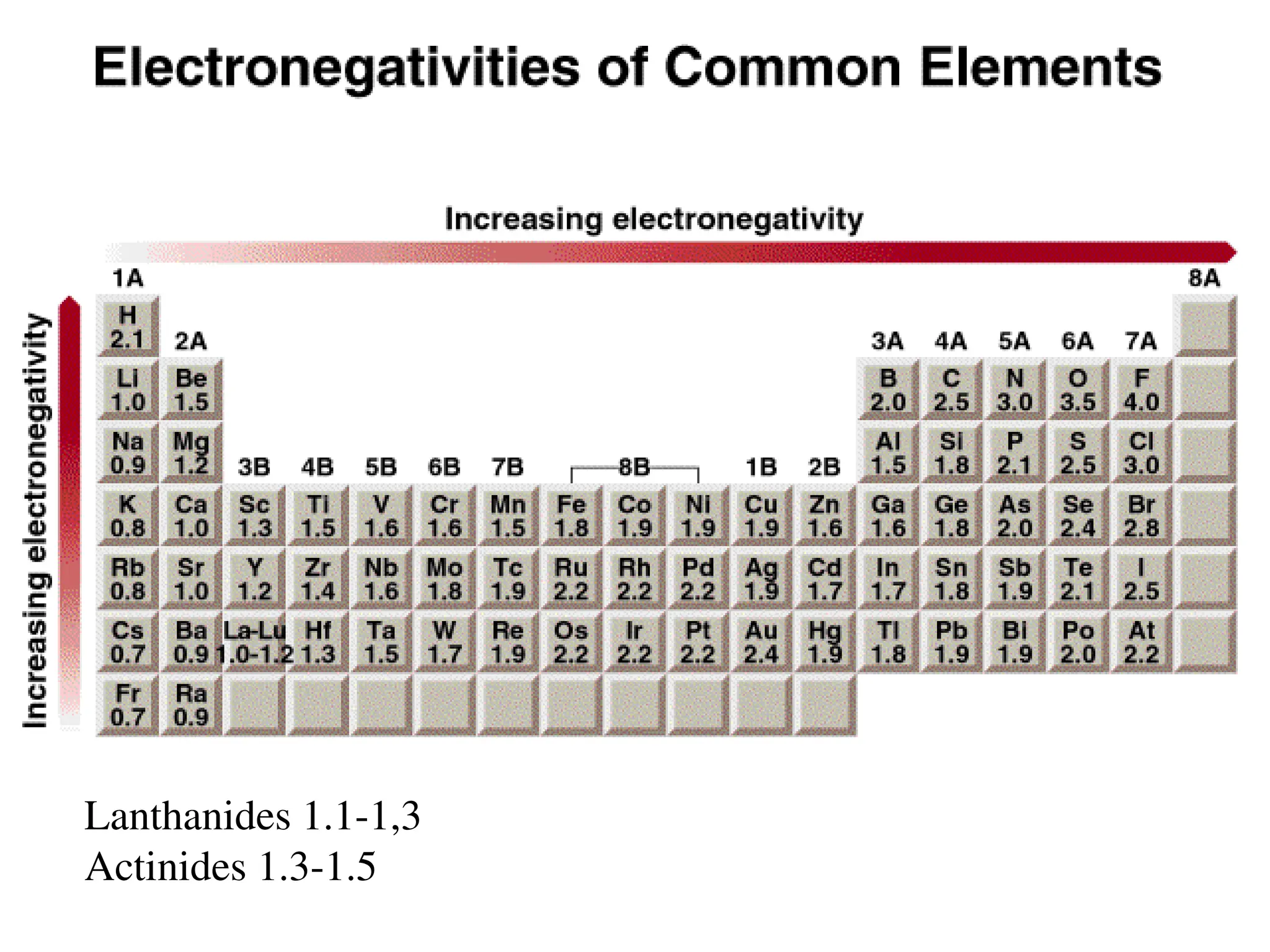 Lanthanides 1.1-1,3
Actinides 1.3-1.5
 