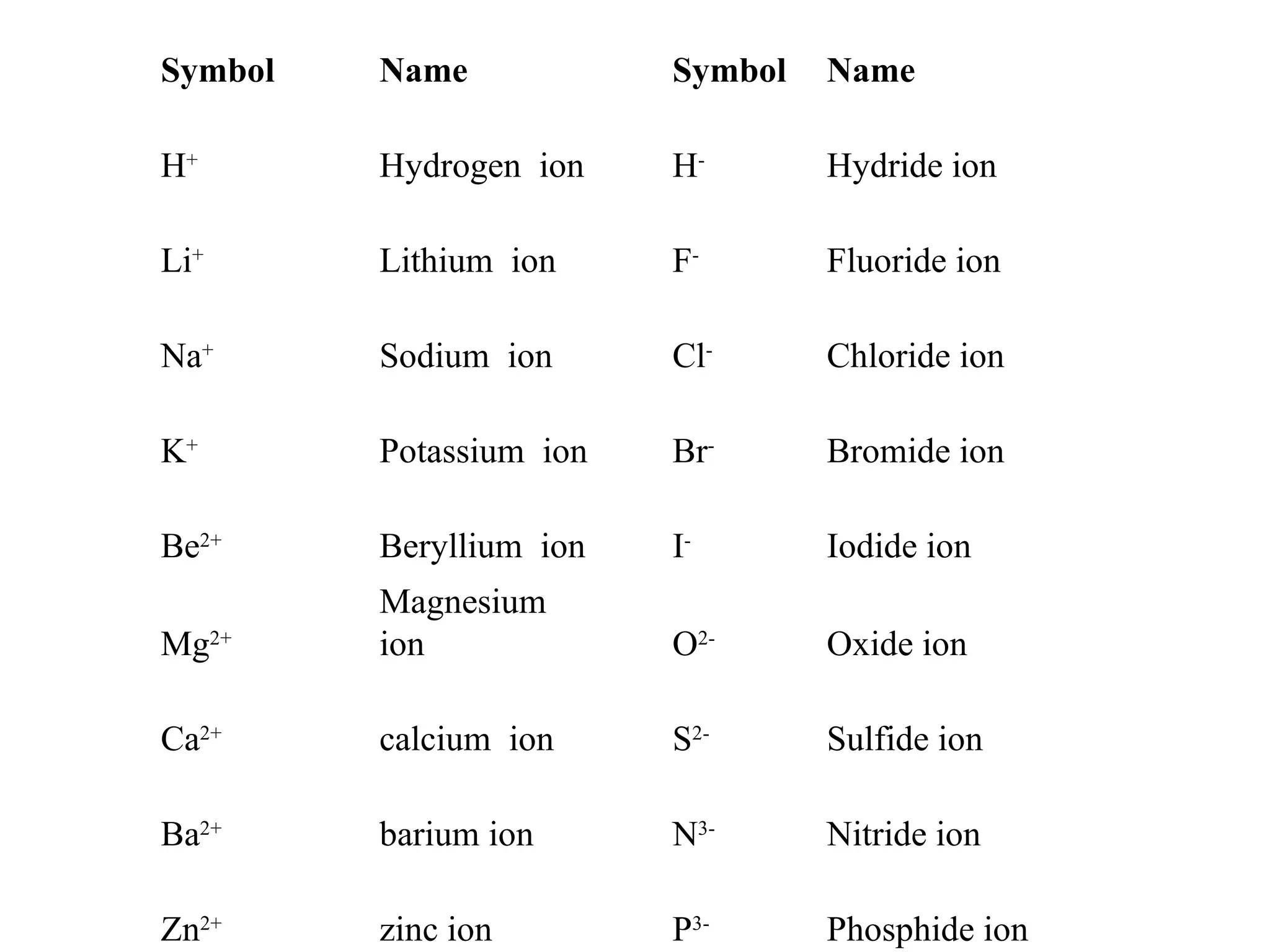 Symbol Name Symbol Name
H+
Hydrogen ion H-
Hydride ion
Li+
Lithium ion F-
Fluoride ion
Na+
Sodium ion Cl-
Chloride ion
K+
Potassium ion Br-
Bromide ion
Be2+
Beryllium ion I-
Iodide ion
Mg2+
Magnesium
ion O2-
Oxide ion
Ca2+
calcium ion S2-
Sulfide ion
Ba2+
barium ion N3-
Nitride ion
Zn2+
zinc ion P3-
Phosphide ion
 