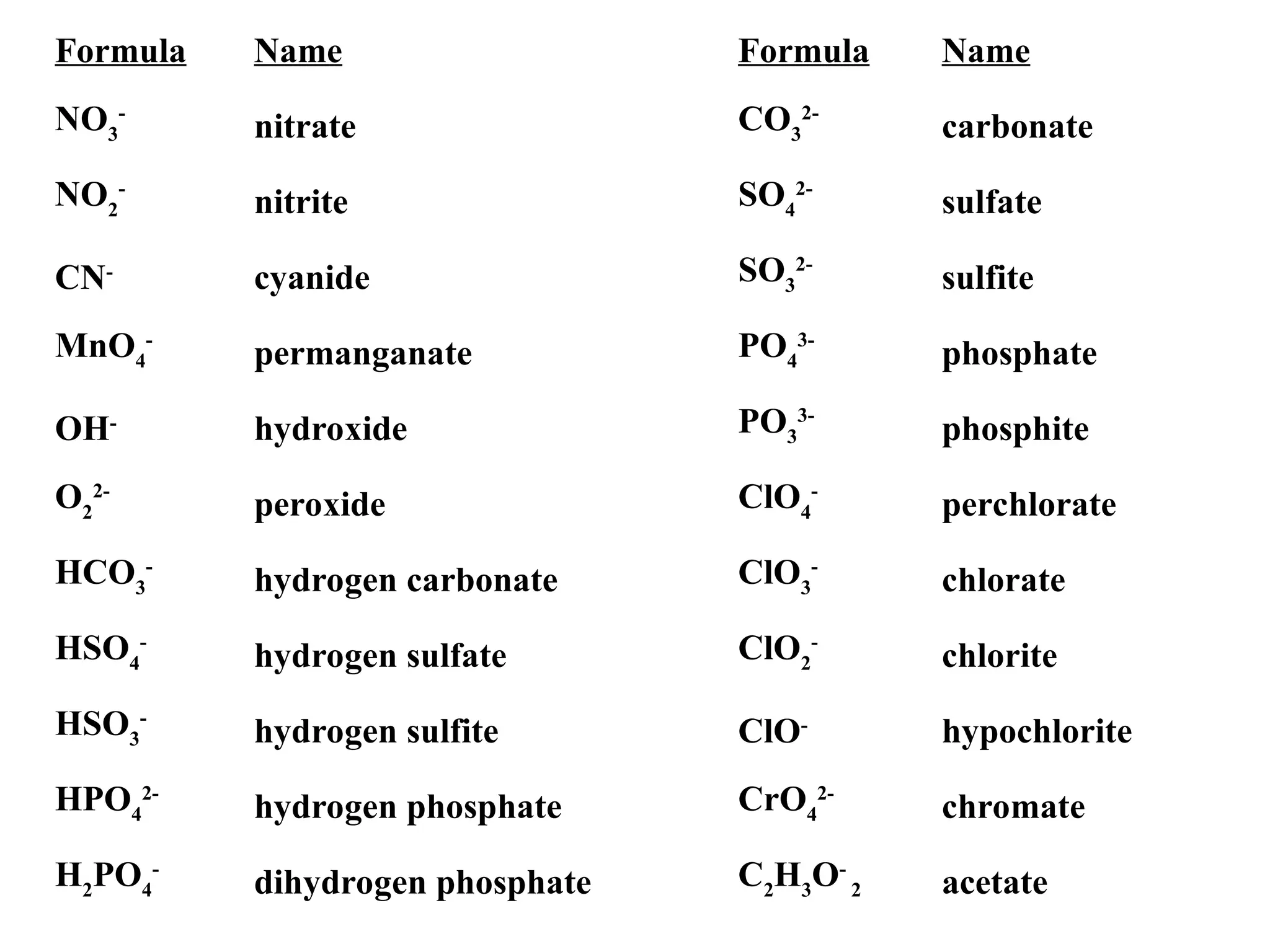 Formula Name Formula Name
NO3
-
nitrate CO3
2-
carbonate
NO2
-
nitrite SO4
2-
sulfate
CN-
cyanide SO3
2-
sulfite
MnO4
-
permanganate PO4
3-
phosphate
OH-
hydroxide PO3
3-
phosphite
O2
2-
peroxide ClO4
-
perchlorate
HCO3
-
hydrogen carbonate ClO3
-
chlorate
HSO4
-
hydrogen sulfate ClO2
-
chlorite
HSO3
-
hydrogen sulfite ClO-
hypochlorite
HPO4
2-
hydrogen phosphate CrO4
2-
chromate
H2
PO4
-
dihydrogen phosphate C2
H3
O-
2 acetate
 