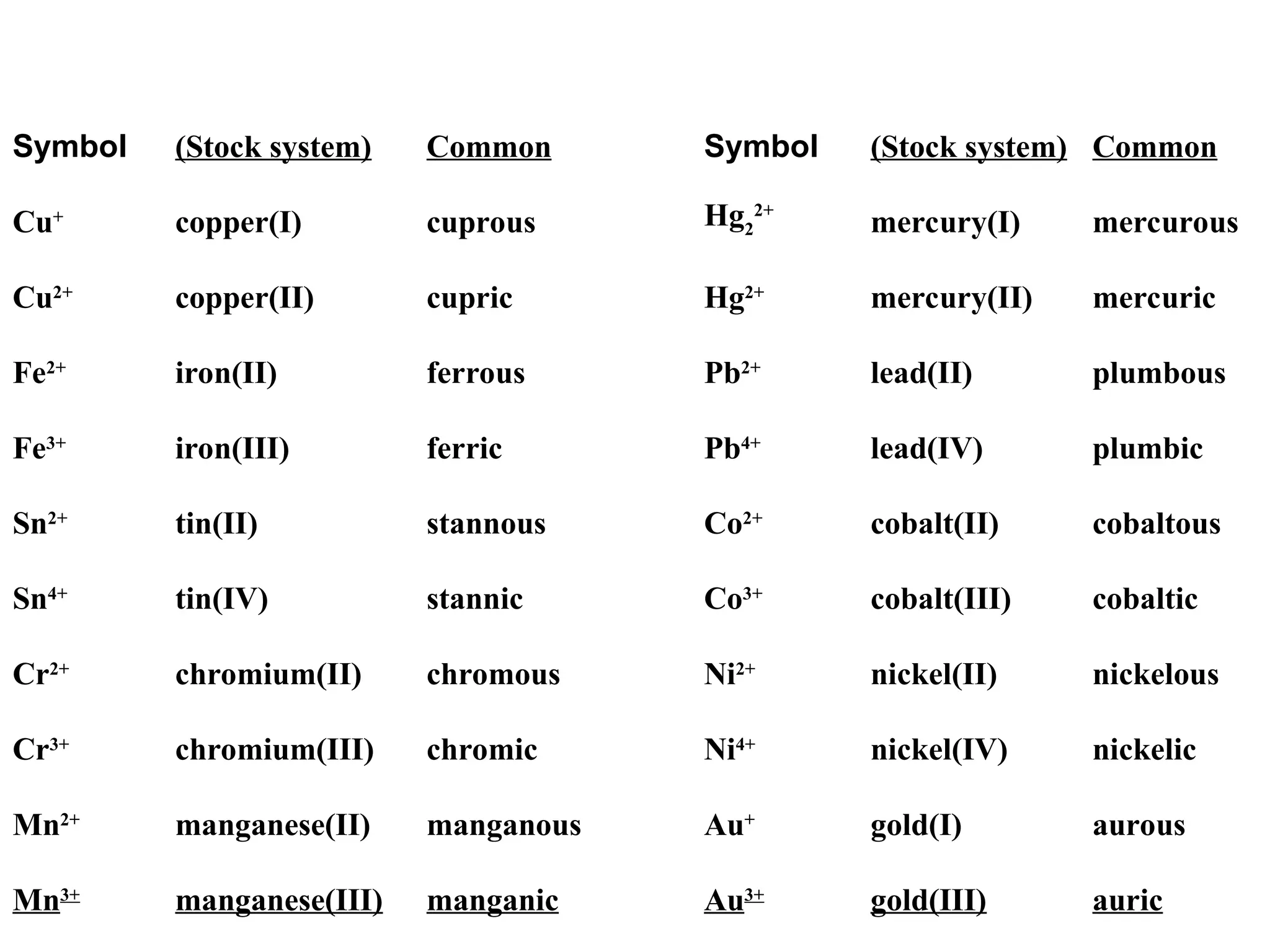 Symbol (Stock system) Common Symbol (Stock system) Common
Cu+
copper(I) cuprous Hg2
2+
mercury(I) mercurous
Cu2+
copper(II) cupric Hg2+
mercury(II) mercuric
Fe2+
iron(II) ferrous Pb2+
lead(II) plumbous
Fe3+
iron(III) ferric Pb4+
lead(IV) plumbic
Sn2+
tin(II) stannous Co2+
cobalt(II) cobaltous
Sn4+
tin(IV) stannic Co3+
cobalt(III) cobaltic
Cr2+
chromium(II) chromous Ni2+
nickel(II) nickelous
Cr3+
chromium(III) chromic Ni4+
nickel(IV) nickelic
Mn2+
manganese(II) manganous Au+
gold(I) aurous
Mn3+
manganese(III) manganic Au3+
gold(III) auric
 