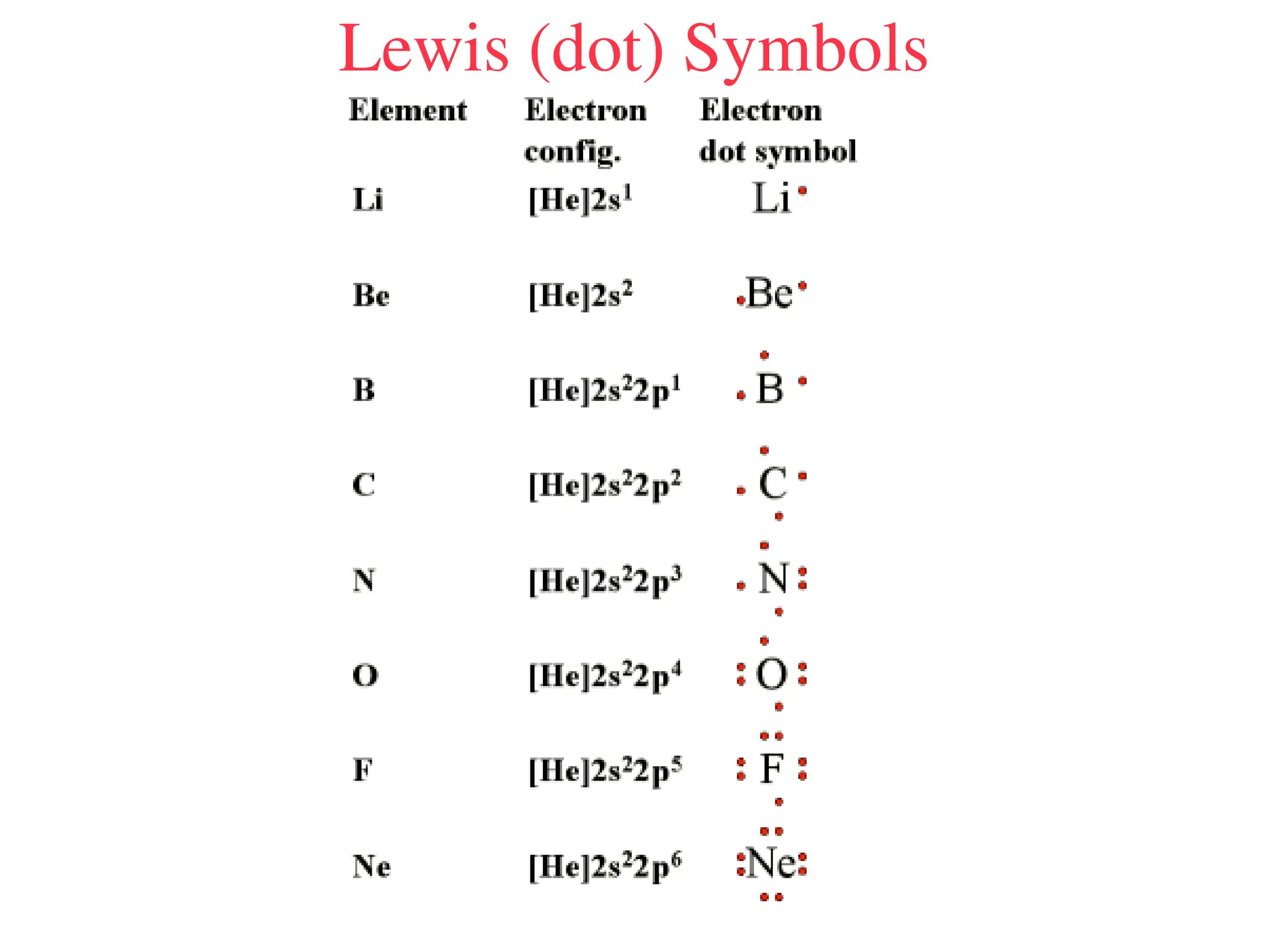 Lewis (dot) Symbols
 