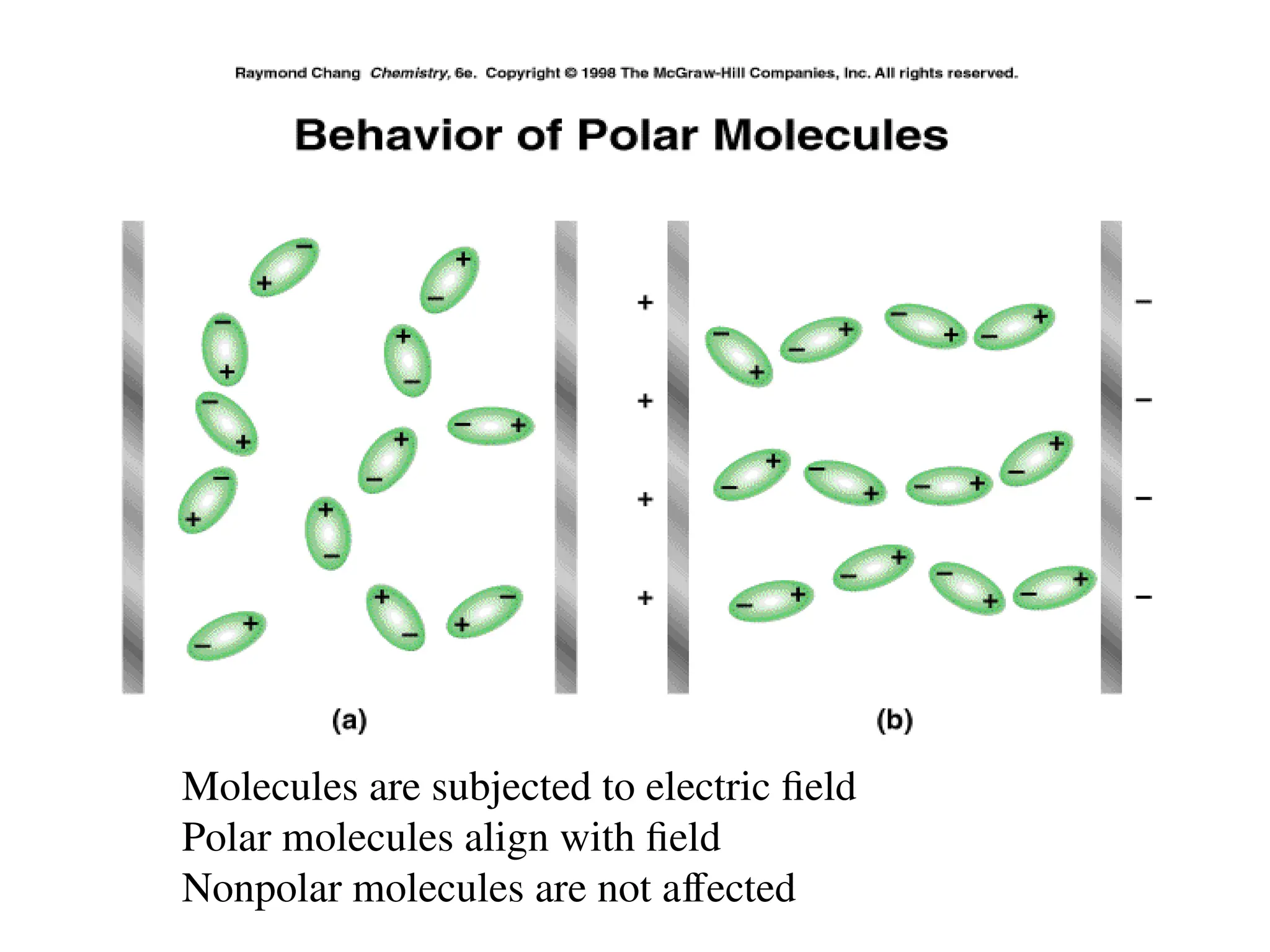 Molecules are subjected to electric field
Polar molecules align with field
Nonpolar molecules are not affected
 
