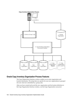 1-4    Oracle Inventory Copy Inventory Organization Implementation Guide
Copy Inventory Organization Process
Oracle Copy Inventory Organization Process Features
The Copy Organization Interface window enables you to enter organization and
location information. The setup data you specify for your new organizations is grouped
into sets. Each set is identified by a group code.
After you have created and saved the new organization and the location definition in
the Copy Organization Interface window, run the Copy Organization concurrent
 
