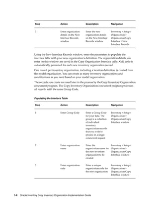 1-8    Oracle Inventory Copy Inventory Organization Implementation Guide
Step Action Description Navigation
3 Enter organization
details on the New
Interface Records
window
Enter the new
organization details
on the New Interface
Records window
Inventory > Setup >
Organization >
Organization Copy
Interface > New
Interface Records
Using the New Interface Records window, enter the parameters to populate the
interface table with your new organization's definition. The organization details you
enter on this window are saved in the Copy Organization Interface table. XML code is
automatically generated for each new inventory organization record.
One record per inventory organization, including a location definition, is created from
the model organization. You can create as many inventory organizations and
modifications as you need based on your model organization.
The records you create are used later in the process by the Copy Inventory Organization
concurrent program. The Copy Inventory Organization concurrent program processes
all records with the same Group Code.
Populating the Interface Table
Step Action Description Navigation
1 Enter Group Code Enter a Group Code
for your data. The
group is a collection
of individual
inventory
organization records
that you wish to
process in a single
concurrent request
Inventory > Setup >
Organization >
Organization Copy
Interface window
2 Enter organization
name
Enter the
organization name for
the new inventory
organization to be
created
Inventory > Setup >
Organization >
Organization Copy
Interface window
3 Enter organization
code
Enter a unique
organization code for
the new organization
Inventory > Setup >
Organization >
Organization Copy
Interface window
 
