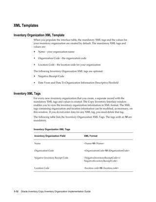 1-12    Oracle Inventory Copy Inventory Organization Implementation Guide
XML Templates
Inventory Organization XML Template
When you populate the interface table, the mandatory XML tags and the values for
your inventory organization are created by default. The mandatory XML tags and
values are:
• Name - your organization name
• Organization Code - the organization code
• Location Code - the location code for your organization
The following Inventory Organization XML tags are optional:
• Negative Receipt Code
• Date From and Date To Organization Information Descriptive Flexfield
Inventory XML Tags
For every new inventory organization that you create, a separate record with the
mandatory XML tags and values is created. The Copy Inventory Interface window
enables you to view the inventory organization information in XML format. The XML
tags containing organization and location information can be modified, as necessary, on
this window. If you do not enter data for any XML tag, you must delete that tag.
The following table lists the Inventory Organization XML Tags. The tags with an M are
mandatory.
Inventory Organization XML Tags
Inventory Organization Field XML Format
Name <Name>M</Name>
Organization Code <OrganizationCode>M</OrganizationCode>
Negative Inventory Receipt Code <NegativeInventoryReceiptCode></
NegativeInventoryReceiptCode>
Location Code <location code>M</location code>
 