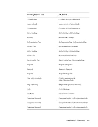 Copy Inventory Organization    1-15
Inventory Location Field XML Format
Address Line 1 <AddressLine1></AddressLine1>
Address Line 2 <AddressLine2></AddressLine2>
Address Line 3 <AddressLine3></AddressLine3>
Bill to Site Flag <BillToSiteFlag></BillToSiteFlag>
Country <Country>M</Country>
In Organization Flag <InOrganizationFlag></InOrganizationFlag>
Inactive Date <InactiveDate></InactiveDate>
Office Site Flag <OfficeSiteFlag></OfficeSiteFlag>
Postal Code <PostalCode></PostalCode>
Receiving Site Flag <ReceivingSiteFlag></ReceivingSiteFlag>
Region 1 <Region1></Region1>
Region 2 <Region2></Region2>
Region 3 <Region3></Region3>
Ship to Location Code <ShipToLocationCode>M
</ShipToLocationCode>
Ship to Site Flag <ShipToSiteFlag></ShipToSiteFlag>
Style <Style>M</Style>
Tax Name <TaxName></TaxName>
Telephone Number 1 <TelephoneNumber1></TelephoneNumber1>
Telephone Number 2 <TelephoneNumber2></TelephoneNumber2>
Telephone Number 3 <TelephoneNumber3></TelephoneNumber3>
 