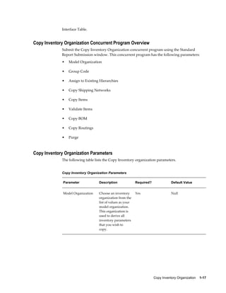 Copy Inventory Organization    1-17
Interface Table.
Copy Inventory Organization Concurrent Program Overview
Submit the Copy Inventory Organization concurrent program using the Standard
Report Submission window. This concurrent program has the following parameters:
• Model Organization
• Group Code
• Assign to Existing Hierarchies
• Copy Shipping Networks
• Copy Items
• Validate Items
• Copy BOM
• Copy Routings
• Purge
Copy Inventory Organization Parameters
The following table lists the Copy Inventory organization parameters.
Copy Inventory Organization Parameters
Parameter Description Required? Default Value
Model Organization Choose an inventory
organization from the
list of values as your
model organization.
This organization is
used to derive all
inventory parameters
that you wish to
copy.
Yes Null
 