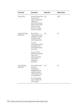 1-18    Oracle Inventory Copy Inventory Organization Implementation Guide
Parameter Description Required? Default Value
Group Code Choose a Group Code
from the list of
values. The group is a
collection of
individual inventory
organization records
that you wish to
process in a single
concurrent request.
Yes Null
Assign to Existing
Hierarchies
If yes, all new
organizations will be
assigned to the same
hierarchies as the
model organization.
If no, the
organizations will not
be assigned to the
model organization's
hierarchies.
You can run the
Hierarchy Exceptions
report to list
organizations that
have not been
assigned to
hierarchies.
Yes No
Copy Shipping
Networks
If yes, all the model
inventory
organization's
Shipping Network
setup information
will be copied to the
new organization.
If no, the shipping
network setup will
not be copied.
Yes No
 