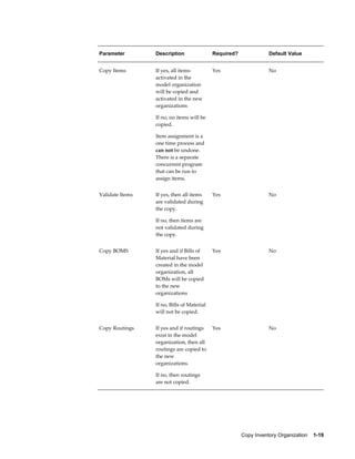 Copy Inventory Organization    1-19
Parameter Description Required? Default Value
Copy Items If yes, all items
activated in the
model organization
will be copied and
activated in the new
organizations
If no, no items will be
copied.
Item assignment is a
one time process and
can not be undone.
There is a separate
concurrent program
that can be run to
assign items.
Yes No
Validate Items If yes, then all items
are validated during
the copy.
If no, then items are
not validated during
the copy.
Yes No
Copy BOMS If yes and if Bills of
Material have been
created in the model
organization, all
BOMs will be copied
to the new
organizations
If no, Bills of Material
will not be copied.
Yes No
Copy Routings If yes and if routings
exist in the model
organization, then all
routings are copied to
the new
organizations.
If no, then routings
are not copied.
Yes No
 
