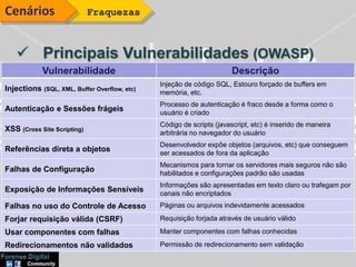  Principais Vulnerabilidades (OWASP)
FraquezasCenários
Vulnerabilidade Descrição
Injections (SQL, XML, Buffer Overflow, etc)
Injeção de código SQL, Estouro forçado de buffers em
memória, etc.
Autenticação e Sessões frágeis
Processo de autenticação é fraco desde a forma como o
usuário é criado
XSS (Cross Site Scripting)
Código de scripts (javascript, etc) é inserido de maneira
arbitrária no navegador do usuário
Referências direta a objetos
Desenvolvedor expõe objetos (arquivos, etc) que conseguem
ser acessados de fora da aplicação
Falhas de Configuração
Mecanismos para tornar os servidores mais seguros não são
habilitados e configurações padrão são usadas
Exposição de Informações Sensíveis
Informações são apresentadas em texto claro ou trafegam por
canais não encriptados
Falhas no uso do Controle de Acesso Páginas ou arquivos indevidamente acessados
Forjar requisição válida (CSRF) Requisição forjada através de usuário válido
Usar componentes com falhas Manter componentes com falhas conhecidas
Redirecionamentos não validados Permissão de redirecionamento sem validação
 