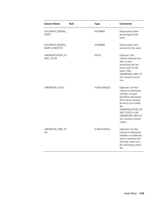 Asset Setup    2-65
Column Name Null Type Comments
ALLOWED_DEPRN_
LIMIT
NUMBER Depreciation limit
percentage for the
asset.
ALLOWED_DEPRN_
LIMIT_AMOUNT
NUMBER Depreciation limit
amount for the asset.
AMORTIZATION_ST
ART_ DATE
  DATE Optional. This
column indicates the
date to start
amortizing the net
book value for the
asset, if the
AMORTIZE_NBV_FL
AG column is set to
Yes.
AMORTIZE_FLAG   VARCHAR2(3) Optional. Use this
column to determine
whether an asset
should be amortized.
This column should
be set to yes if either
the
AMORTIZATION_ST
ART_DATE or the
AMORTIZE_NBV_FL
AG columns contain
values.
AMORTIZE_NBV_FL
AG
  VARCHAR2(1) Optional. Use this
column to determine
whether to enable the
asset to amortize the
net book value over
the remaining useful
life
 