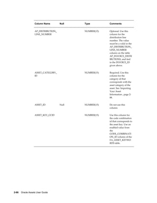 2-66    Oracle Assets User Guide
Column Name Null Type Comments
AP_DISTRIBUTION_
LINE_NUMBER
  NUMBER(15) Optional. Use this
column for the
distribution line
number. The value
must be a valid in the
AP_DISTRIBUTION_
LINE_NUMBER
column on the table
AP_INVOICE_DISTR
IBUTIONS, and tied
to the INVOICE_ID
given above.
ASSET_CATEGORY_
ID
  NUMBER(15) Required. Use this
column for the
category id that
corresponds with the
asset category of the
asset. See: Importing
Your Asset
Information , page 2-
88.
ASSET_ID Null NUMBER(15) Do not use this
column.
ASSET_KEY_CCID   NUMBER(15) Use this column for
the code combination
id that corresponds to
the asset key. Use an
enabled value from
the
CODE_COMBINATI
ON_ID column of the
FA_ASSET_KEYWO
RDS table.
 