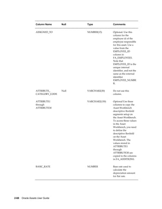 2-68    Oracle Assets User Guide
Column Name Null Type Comments
ASSIGNED_TO   NUMBER(15) Optional. Use this
column for the
employee id of the
employee responsible
for this asset. Use a
value from the
EMPLOYEE_ID
column in
FA_EMPLOYEES.
Note that
EMPLOYEE_ID is the
unique internal
identifier, and not the
same as the external
identifier
EMPLOYEE_NUMBE
R.
ATTRIBUTE_
CATEGORY_CODE
Null VARCHAR2(30) Do not use this
column.
ATTRIBUTE1
through
ATTRIBUTE30
  VARCHAR2(150) Optional Use these
columns to copy the
Asset Workbench
descriptive flexfield
segments setup on
the Asset Workbench.
To access these values
in the Asset
Workbench, you need
to define the
descriptive flexfield
on the Asset
Workbench. The
values stored in
ATTRIBUTE1
through
ATTRIBUTE30 are
copied to the columns
in FA_ADDITIONS.
BASIC_RATE NUMBER Base rate used to
calculate the
depreciation amount
for flat rate.
 