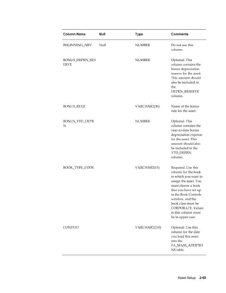 Asset Setup    2-69
Column Name Null Type Comments
BEGINNING_NBV Null NUMBER Do not use this
column.
BONUS_DEPRN_RES
ERVE
  NUMBER Optional. This
column contains the
bonus depreciation
reserve for the asset.
This amount should
also be included in
the
DEPRN_RESERVE
column.
BONUS_RULE VARCHAR2(30) Name of the bonus
rule for the asset.
BONUS_YTD_DEPR
N
  NUMBER Optional. This
column contains the
year-to-date bonus
depreciation expense
for the asset. This
amount should also
be included in the
YTD_DEPRN
column.
BOOK_TYPE_CODE   VARCHAR2(15) Required. Use this
column for the book
to which you want to
assign the asset. You
must choose a book
that you have set up
in the Book Controls
window, and the
book class must be
CORPORATE. Values
in this column must
be in upper case.
CONTEXT   VARCHAR2(210) Optional. Use this
column for the date
you load this asset
into the
FA_MASS_ADDITIO
NS table.
 