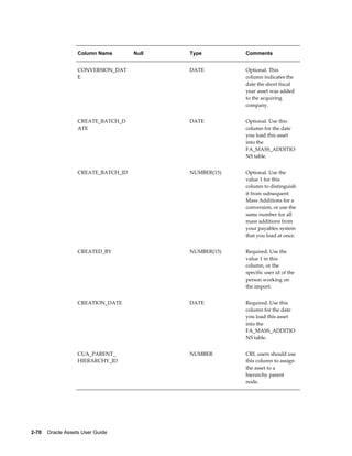 2-70    Oracle Assets User Guide
Column Name Null Type Comments
CONVERSION_DAT
E
  DATE Optional. This
column indicates the
date the short fiscal
year asset was added
to the acquiring
company.
CREATE_BATCH_D
ATE
  DATE Optional. Use this
column for the date
you load this asset
into the
FA_MASS_ADDITIO
NS table.
CREATE_BATCH_ID   NUMBER(15) Optional. Use the
value 1 for this
column to distinguish
it from subsequent
Mass Additions for a
conversion, or use the
same number for all
mass additions from
your payables system
that you load at once.
CREATED_BY   NUMBER(15) Required. Use the
value 1 in this
column, or the
specific user id of the
person working on
the import.
CREATION_DATE   DATE Required. Use this
column for the date
you load this asset
into the
FA_MASS_ADDITIO
NS table.
CUA_PARENT_
HIERARCHY_ID
  NUMBER CRL users should use
this column to assign
the asset to a
hierarchy parent
node.
 
