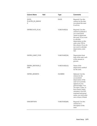 Asset Setup    2-71
Column Name Null Type Comments
DATE_
PLACED_IN_SERVIC
E
  DATE Required. Use this
column for the date
you placed the asset
in service.
DEPRECIATE_FLAG   VARCHAR2(3) Required. Use this
column to indicate if
you want Oracle
Assets to depreciate
this asset. If you want
to calculate
depreciation on this
asset, enter YES in
this column. If you do
not want to calculate
depreciation, enter
NO.
DEPRN_LIMIT_TYPE VARCHAR2(30) Depreciation limit
type of the asset, such
as the amount or
percent.
DEPRN_METHOD_C
ODE
VARCHAR2(12) Name of the
depreciation method
for the asset.
DEPRN_RESERVE   NUMBER Optional. Use this
column for the
accumulated
depreciation of the
asset as it currently
appears in your
general ledger. You
can enter a value, or
have Oracle Assets
calculate it. For CIP,
expensed and group
assets, you must enter
zero or leave it blank.
DESCRIPTION   VARCHAR2(80) Required. Use this
column for a
description of the
asset.
 