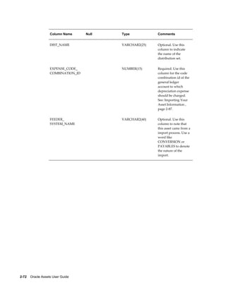 2-72    Oracle Assets User Guide
Column Name Null Type Comments
DIST_NAME   VARCHAR2(25) Optional. Use this
column to indicate
the name of the
distribution set.
EXPENSE_CODE_
COMBINATION_ID
  NUMBER(15) Required. Use this
column for the code
combination id of the
general ledger
account to which
depreciation expense
should be charged.
See: Importing Your
Asset Information ,
page 2-87.
FEEDER_
SYSTEM_NAME
  VARCHAR2(40) Optional. Use this
column to note that
this asset came from a
import process. Use a
word like
CONVERSION or
PAYABLES to denote
the nature of the
import.
 
