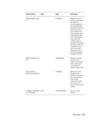 Asset Setup    2-73
Column Name Null Type Comments
FIXED_ASSETS_COS
T
  NUMBER Required. Use this
column for the cost of
the asset as it
currently appears in
your general ledger.
For group assets, you
must enter zero or
leave it blank. The
cost of a group asset
is derived from the
sum of all member
assets when the
member assets are
assigned to the group.
For group assets, you
must enter zero or
null. The cost of a
group asset is the
sum of the assigned
member asset costs.
FIXED_ASSETS_UNI
TS
  NUMBER(15) Required. Use this
column for the
number of units that
make up the asset.
You must use a
positive integer value.
FULLY_RSVD_
REVALS_COUNTER
  NUMBER Optional. Use this
column for the
number of times you
have revalued this
asset as fully
reserved. If you do
not revalue your
assets, do not use this
column.
GLOBAL_ATTRIBUT
E_ CATEGORY
Null VARCHAR2(30) Do not use this
column.
 