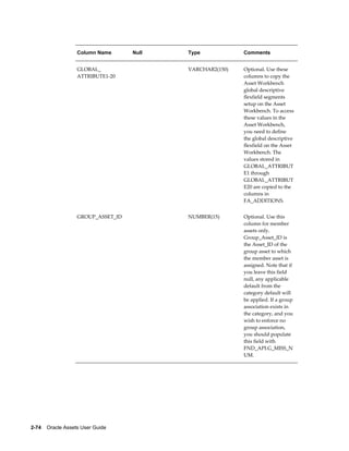 2-74    Oracle Assets User Guide
Column Name Null Type Comments
GLOBAL_
ATTRIBUTE1-20
  VARCHAR2(150) Optional. Use these
columns to copy the
Asset Workbench
global descriptive
flexfield segments
setup on the Asset
Workbench. To access
these values in the
Asset Workbench,
you need to define
the global descriptive
flexfield on the Asset
Workbench. The
values stored in
GLOBAL_ATTRIBUT
E1 through
GLOBAL_ATTRIBUT
E20 are copied to the
columns in
FA_ADDITIONS.
GROUP_ASSET_ID   NUMBER(15) Optional. Use this
column for member
assets only.
Group_Asset_ID is
the Asset_ID of the
group asset to which
the member asset is
assigned. Note that if
you leave this field
null, any applicable
default from the
category default will
be applied. If a group
association exists in
the category, and you
wish to enforce no
group association,
you should populate
this field with
FND_API.G_MISS_N
UM.
 