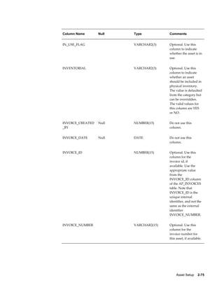 Asset Setup    2-75
Column Name Null Type Comments
IN_USE_FLAG   VARCHAR2(3) Optional. Use this
column to indicate
whether the asset is in
use.
INVENTORIAL   VARCHAR2(3) Optional. Use this
column to indicate
whether an asset
should be included in
physical inventory.
The value is defaulted
from the category but
can be overridden.
The valid values for
this column are YES
or NO.
INVOICE_CREATED
_BY
Null NUMBER(15) Do not use this
column.
INVOICE_DATE Null DATE Do not use this
column.
INVOICE_ID   NUMBER(15) Optional. Use this
column for the
invoice id, if
available. Use the
appropriate value
from the
INVOICE_ID column
of the AP_INVOICES
table. Note that
INVOICE_ID is the
unique internal
identifier, and not the
same as the external
identifier
INVOICE_NUMBER.
INVOICE_NUMBER   VARCHAR2(15) Optional. Use this
column for the
invoice number for
this asset, if available.
 