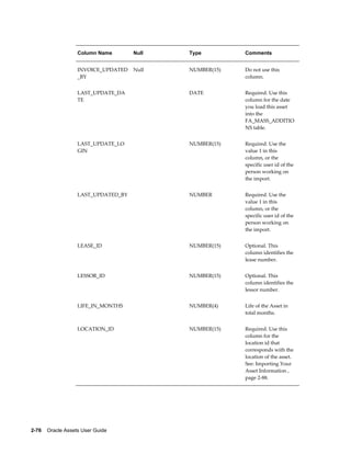 2-76    Oracle Assets User Guide
Column Name Null Type Comments
INVOICE_UPDATED
_BY
Null NUMBER(15) Do not use this
column.
LAST_UPDATE_DA
TE
  DATE Required. Use this
column for the date
you load this asset
into the
FA_MASS_ADDITIO
NS table.
LAST_UPDATE_LO
GIN
  NUMBER(15) Required. Use the
value 1 in this
column, or the
specific user id of the
person working on
the import.
LAST_UPDATED_BY   NUMBER Required. Use the
value 1 in this
column, or the
specific user id of the
person working on
the import.
LEASE_ID   NUMBER(15) Optional. This
column identifies the
lease number.
LESSOR_ID   NUMBER(15) Optional. This
column identifies the
lessor number.
LIFE_IN_MONTHS NUMBER(4) Life of the Asset in
total months.
LOCATION_ID   NUMBER(15) Required. Use this
column for the
location id that
corresponds with the
location of the asset.
See: Importing Your
Asset Information ,
page 2-88.
 