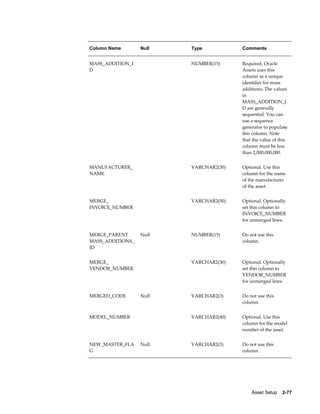 Asset Setup    2-77
Column Name Null Type Comments
MASS_ADDITION_I
D
  NUMBER(15) Required. Oracle
Assets uses this
column as a unique
identifier for mass
additions. The values
in
MASS_ADDITION_I
D are generally
sequential. You can
use a sequence
generator to populate
this column. Note
that the value of this
column must be less
than 2,000,000,000.
MANUFACTURER_
NAME
  VARCHAR2(30) Optional. Use this
column for the name
of the manufacturer
of the asset.
MERGE_
INVOICE_NUMBER
  VARCHAR2(50) Optional. Optionally
set this column to
INVOICE_NUMBER
for unmerged lines.
MERGE_PARENT
MASS_ADDITIONS_
ID
Null NUMBER(15) Do not use this
column.
MERGE_
VENDOR_NUMBER
  VARCHAR2(30) Optional. Optionally
set this column to
VENDOR_NUMBER
for unmerged lines
MERGED_CODE Null VARCHAR2(3) Do not use this
column.
MODEL_NUMBER   VARCHAR2(40) Optional. Use this
column for the model
number of the asset.
NEW_MASTER_FLA
G
Null VARCHAR2(3) Do not use this
column.
 