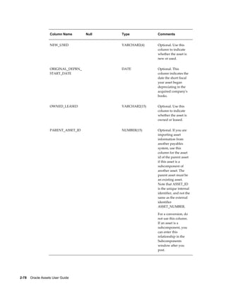 2-78    Oracle Assets User Guide
Column Name Null Type Comments
NEW_USED   VARCHAR2(4) Optional. Use this
column to indicate
whether the asset is
new or used.
ORIGINAL_DEPRN_
START_DATE
  DATE Optional. This
column indicates the
date the short fiscal
year asset began
depreciating in the
acquired company's
books.
OWNED_LEASED   VARCHAR2(15) Optional. Use this
column to indicate
whether the asset is
owned or leased.
PARENT_ASSET_ID   NUMBER(15) Optional. If you are
importing asset
information from
another payables
system, use this
column for the asset
id of the parent asset
if this asset is a
subcomponent of
another asset. The
parent asset must be
an existing asset.
Note that ASSET_ID
is the unique internal
identifier, and not the
same as the external
identifier
ASSET_NUMBER.
For a conversion, do
not use this column.
If an asset is a
subcomponent, you
can enter this
relationship in the
Subcomponents
window after you
post.
 