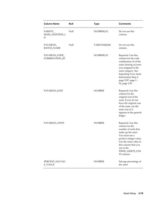 Asset Setup    2-79
Column Name Null Type Comments
PARENT_
MASS_ADDITION_I
D
Null NUMBER(15) Do not use this
column.
PAYABLES_
BATCH_NAME
Null VARCHAR2(50) Do not use this
column.
PAYABLES_CODE_
COMBINATION_ID
  NUMBER(15) Required. Use this
column for the code
combination id of the
asset clearing account
you assigned to the
asset category. See:
Importing Your Asset
Information Step 2,
page 2-87: page 1 -
92, page 2-87.
PAYABLES_COST   NUMBER Required. Use this
column for the
original cost of the
asset. If you do not
have the original cost
of the asset, use the
asset cost as it
appears in the general
ledger.
PAYABLES_UNITS   NUMBER Required. Use this
column for the
number of units that
make up the asset.
You must use a
positive integer value.
Use the same value in
this column that you
use in the
FIXED_ASSETS_UNI
TS column.
PERCENT_SALVAG
E_VALUE
NUMBER Salvage percentage of
the asset.
 