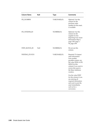 2-80    Oracle Assets User Guide
Column Name Null Type Comments
PO_NUMBER   VARCHAR2(15) Optional. Use this
column for the
purchase order
number for this asset,
if available.
PO_VENDOR_ID   NUMBER(15) Optional. Use this
column for the
supplier id. See:
Importing Your Asset
Information Step 5,
page 2-89: page 1 -
94, page 2-89.
POST_BATCH_ID Null NUMBER(15) Do not use this
column.
POSTING_STATUS   VARCHAR2(15) Required. To import
asset information
from another
payables system, use
the value NEW or ON
HOLD for this
column if you want to
review this asset in
the Mass Additions
window.
Use the value POST
for this column if you
are entering all
required information
and want to post the
asset immediately,
such as for a
conversion.
 
