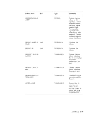Asset Setup    2-81
Column Name Null Type Comments
PRODUCTION_CAP
ACITY
  NUMBER Optional. Use this
column for the
capacity of a units of
production asset. If
you do not enter a
capacity, Oracle
Assets uses the
capacity from the
asset category. If this
asset is not a units of
production asset, do
not use this column.
PROJECT_ASSET_LI
NE_ID
Null NUMBER(15) Do not use this
column.
PROJECT_ID Null NUMBER(15) Do not use this
column.
PROPERTY_1245_125
0_CODE
  VARCHAR2(4) Optional. Use this
column to indicate
that the property type
class is 1245
(personal) or 1250
(real).
PROPERTY_TYPE_C
ODE
  VARCHAR2(10) Optional. Use this
column to indicate
the property type.
PRORATE_CONVEN
TION_CODE
VARCHAR2(10) Depreciation prorate
convention used for
the asset.
QUEUE_NAME   VARCHAR2(15) Required. Use the
same value you
entered into the
POSTING_STATUS
column (e.g. NEW,
ON HOLD, POST).
 
